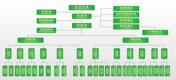 企业组织架构