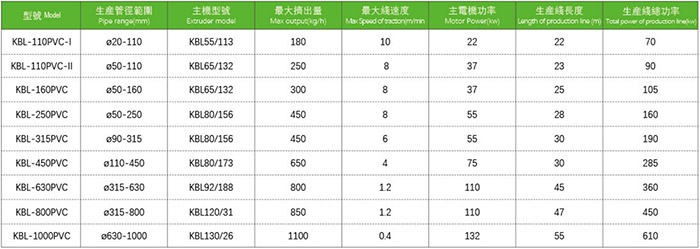 PVC-M管材生产线-主要技术参数1