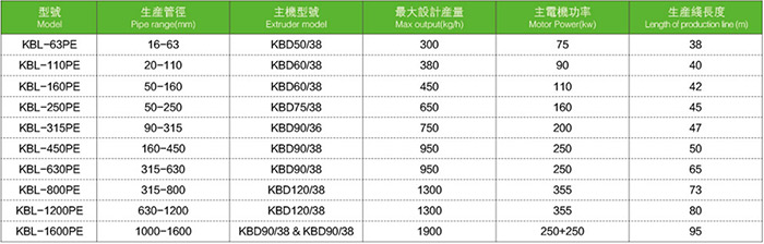 PPR-PERT管材挤出机生产线-技术参数1